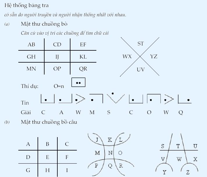 Mẫu bảng tra giải mật thư chuồng bò + chim bồ câu