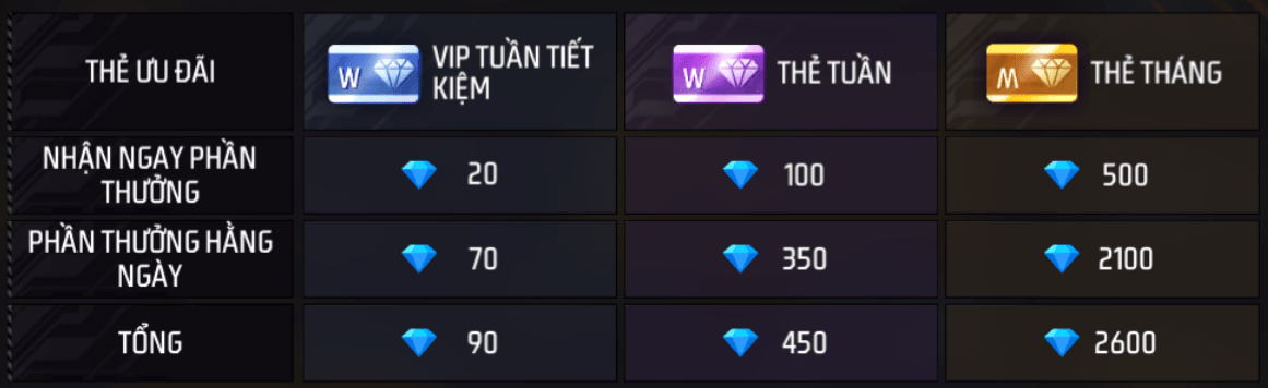 Giá Nạp Thẻ Tuần Free Fire