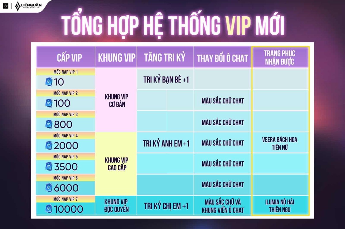 Hệ thống VIP 1-7 Liên Quân